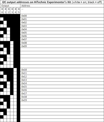 I2C output addresses on HiTechnic Experimenters Kit 1.jpg (164.53 KiB) Viewed 10827 times Possible combinations vs. achieved combinations 1